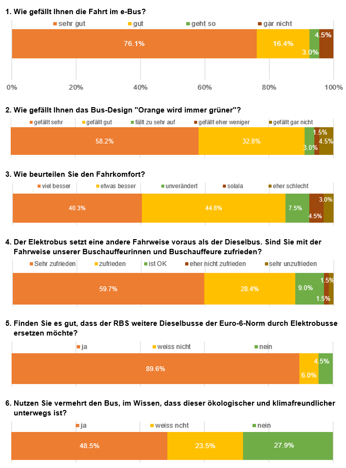 grafische Darstellung der e-Busumfrage