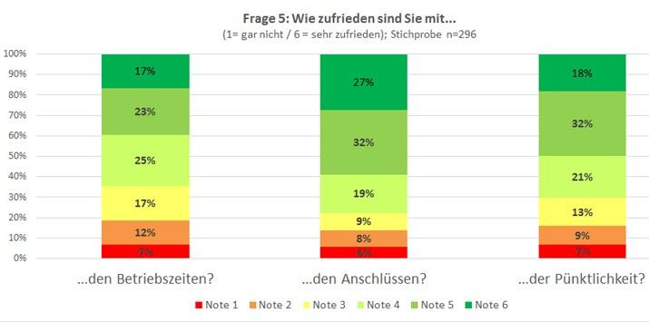 Ergebnisse Umfrage RBS-Linie 41