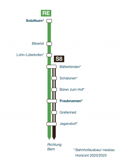 Verlängerung der S8 nach Bätterkinden-Visualisierung