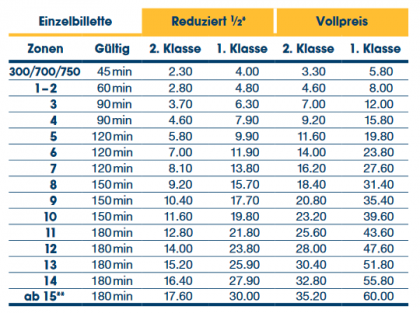 Mit einem Einzelbillett fahren Sie in den von Ihnen gewählten Libero-Zonen während der aufgedruckten Geltungsdauer frei in alle Richtungen.