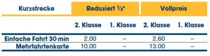 Das Kurzstreckenbillett berechtigt Sie für eine kurze einfache Fahrt in eine Richtung. 