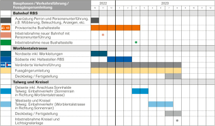 Terminplan 2. Bauphase