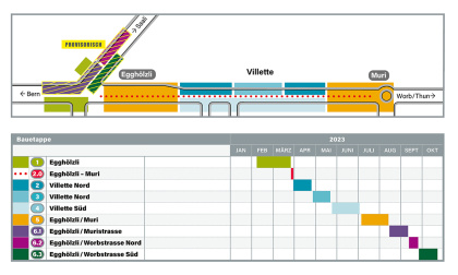 KTM -Bauetappen- Zeitplan